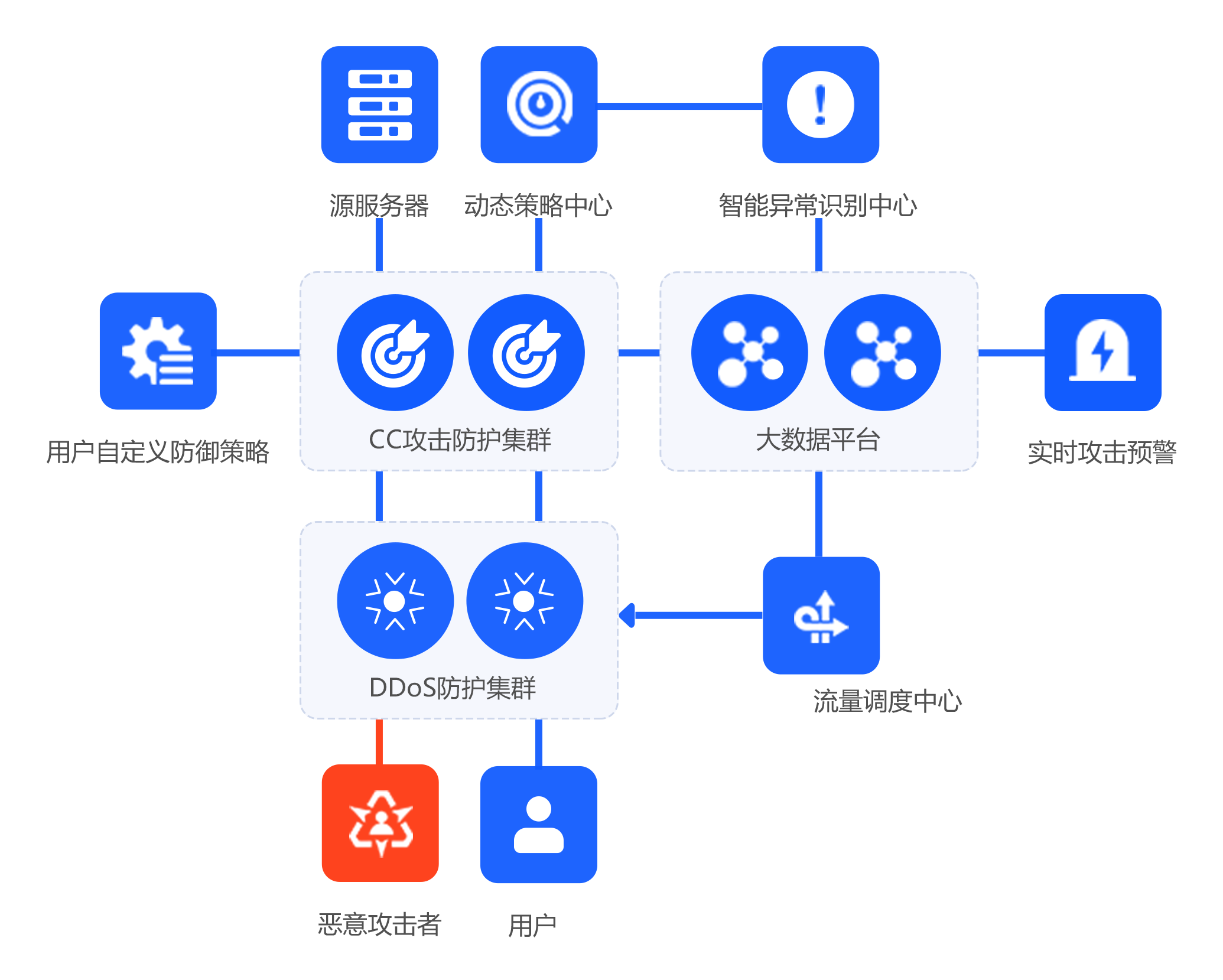 应用场景流程图：源站、高防清洗中心、流量调度中心等交互流程