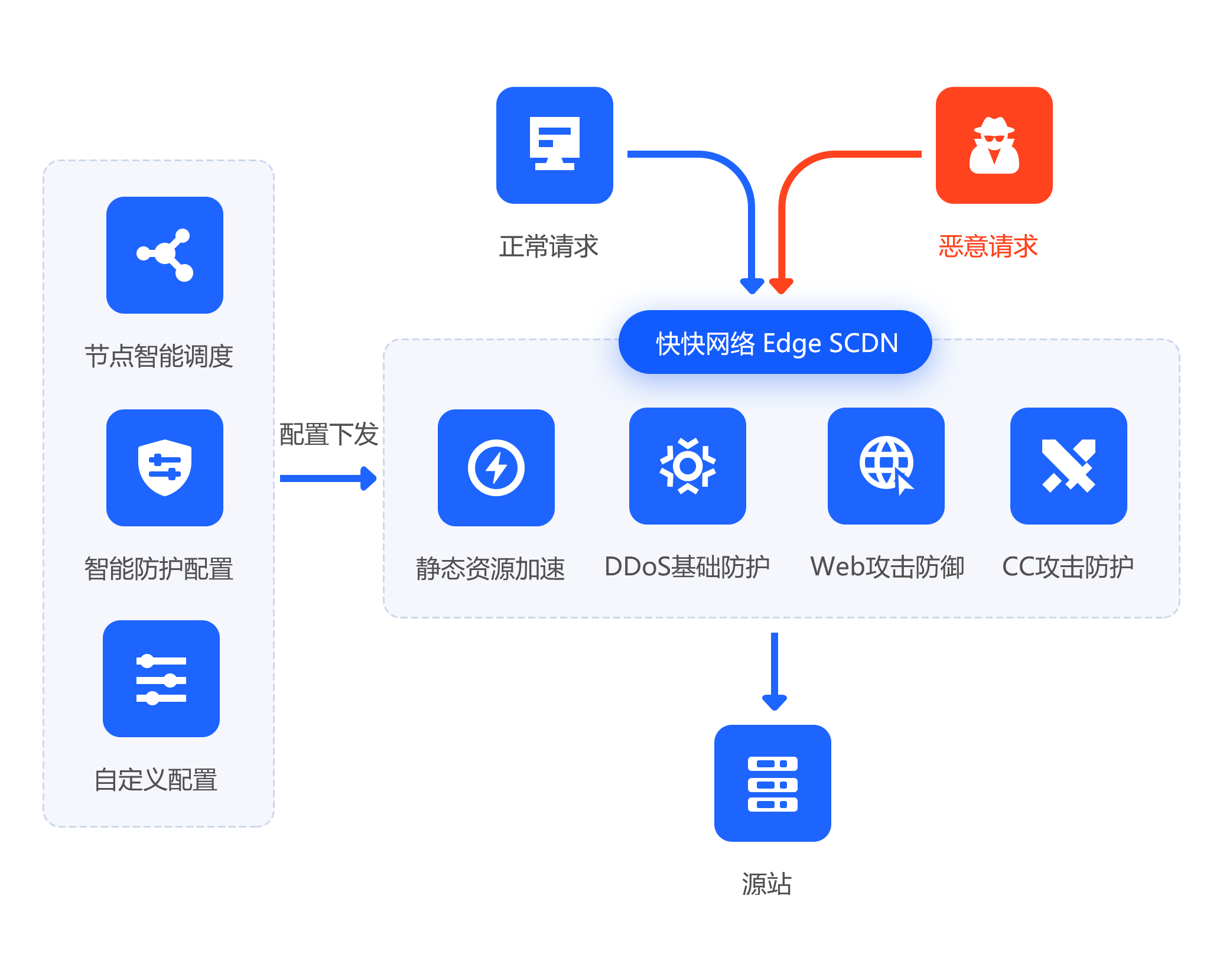 应用场景流程图：源站、高防清洗中心、流量调度中心等交互流程