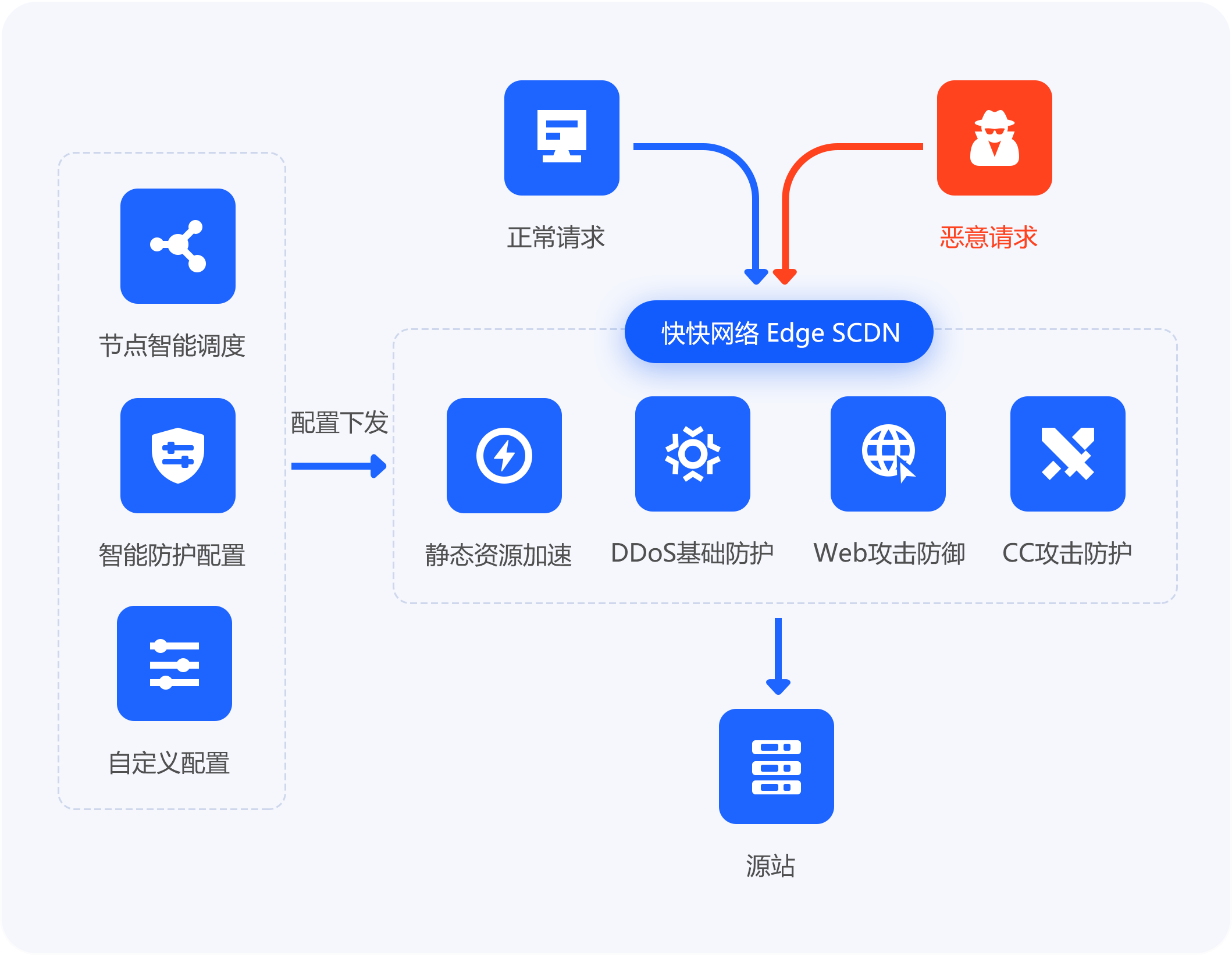 应用场景流程图：源站、高防清洗中心、流量调度中心等交互流程