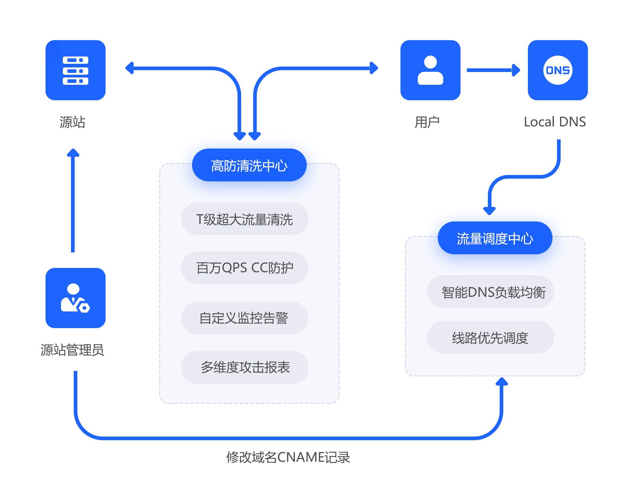 应用场景流程图：源站、高防清洗中心、流量调度中心等交互流程